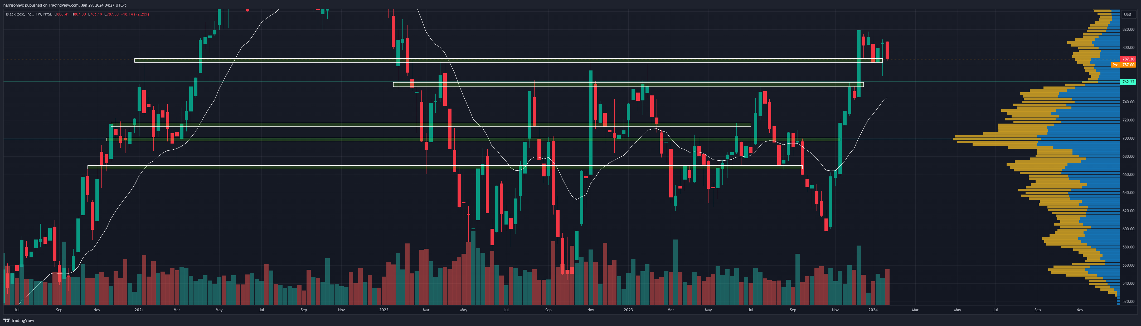 BATS:BLK Chart Image by harrisonfromnyc