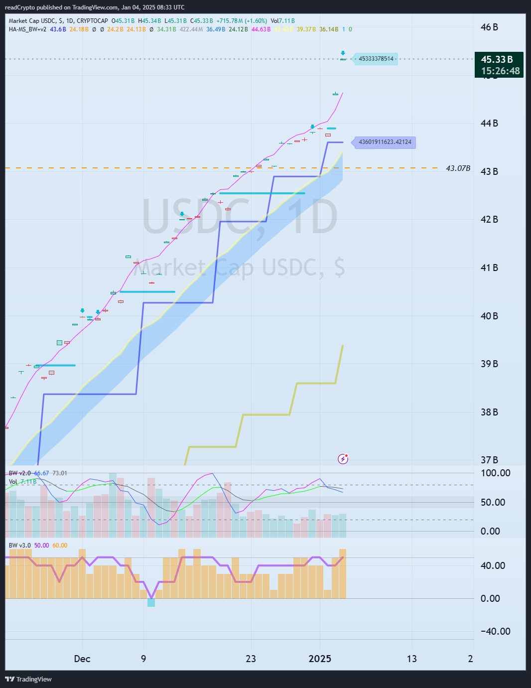 CRYPTOCAP:USDC Chart Image by readCrypto
