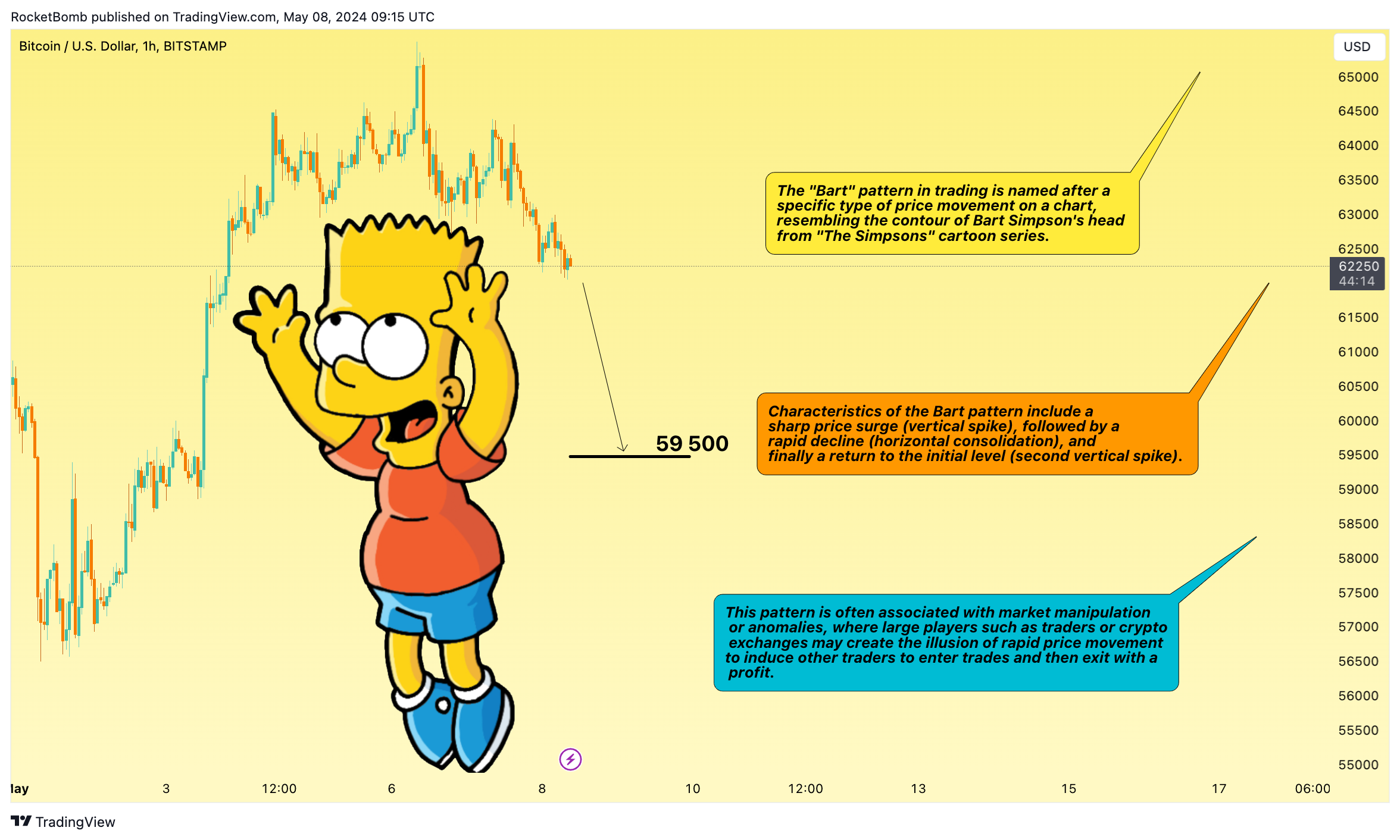 BITSTAMP:BTCUSD Chart Image by RocketBomb