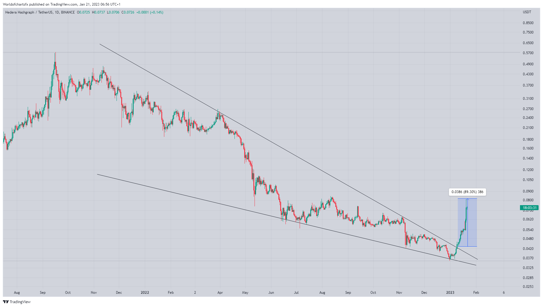 BINANCE:HBARUSDT Chart Image by Worldofchartsfx