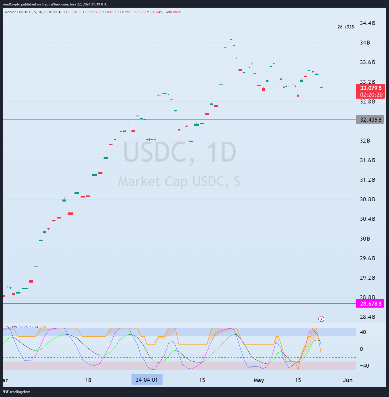 CRYPTOCAP:USDC Chart Image by readCrypto