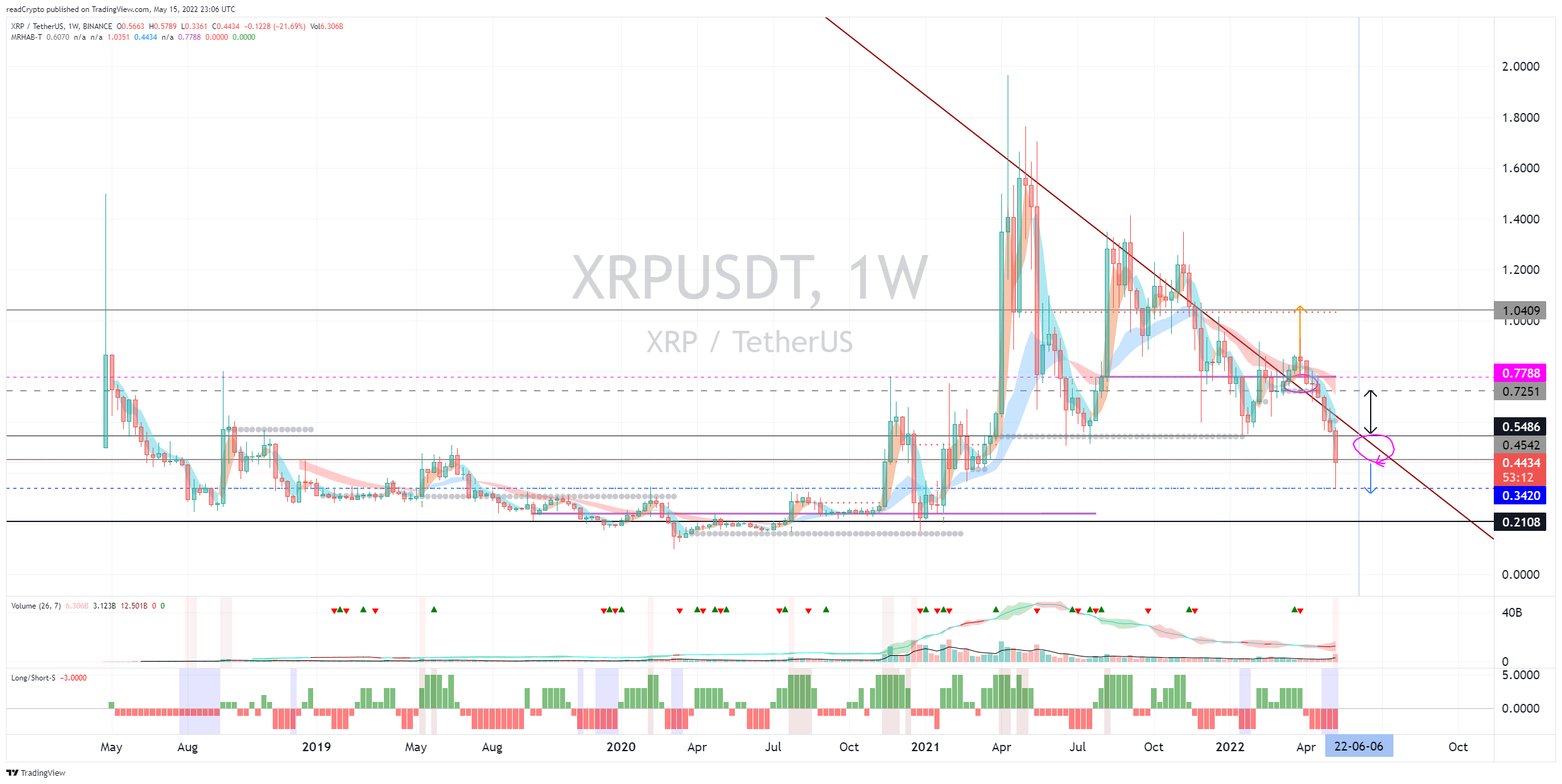 BINANCE:XRPUSDT Chart Image by readCrypto