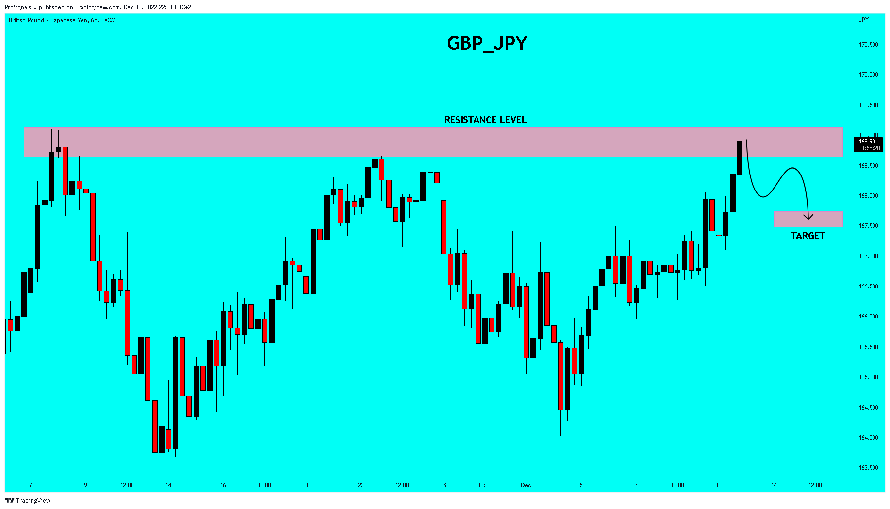 FX:GBPJPY Chart Image by ProSignalsFx