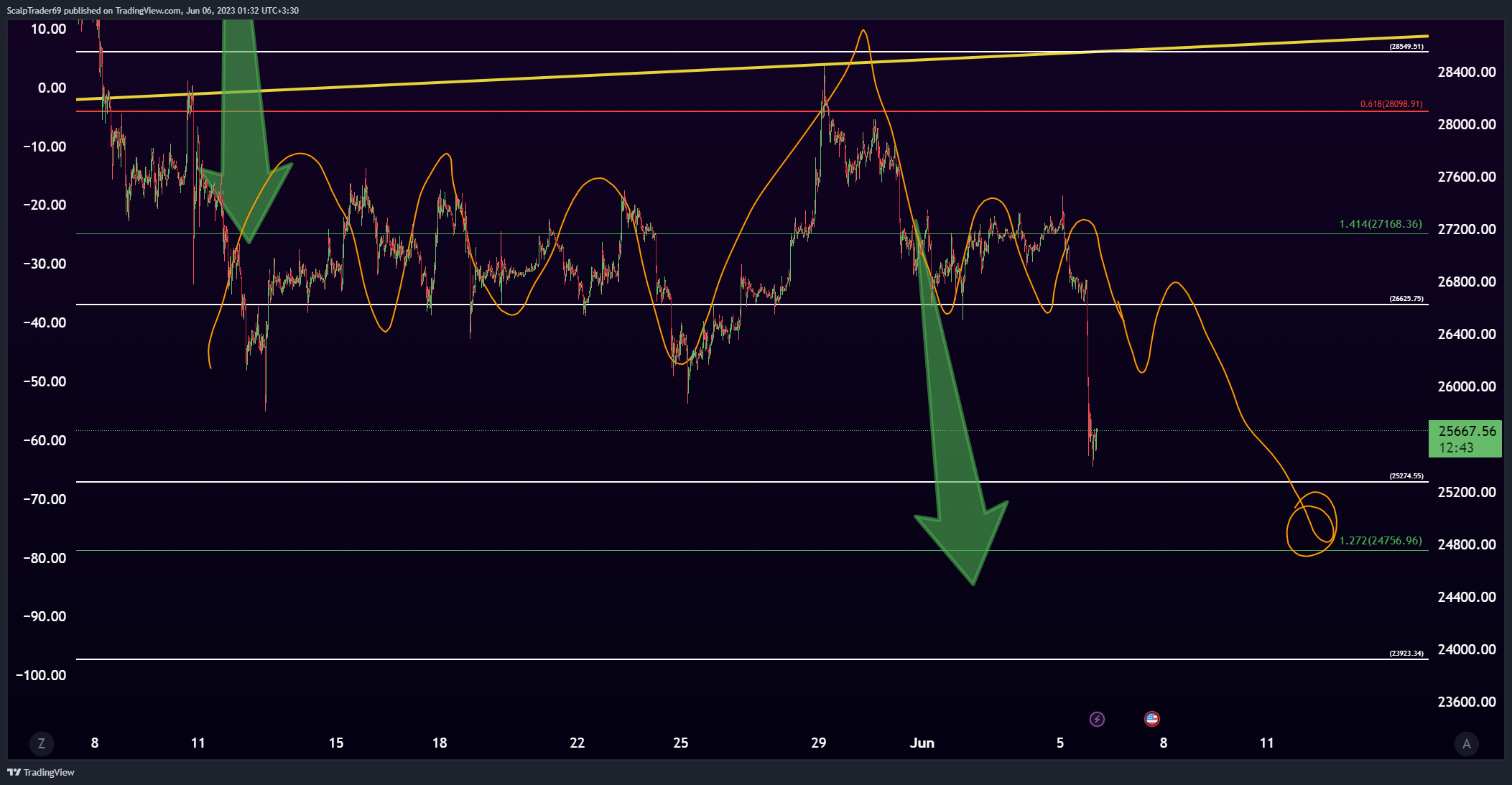 BINANCE:BTCUSDT Chart Image by HesamUNT
