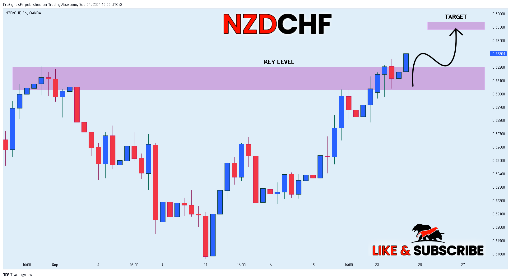 OANDA:NZDCHF Chart Image by ProSignalsFx
