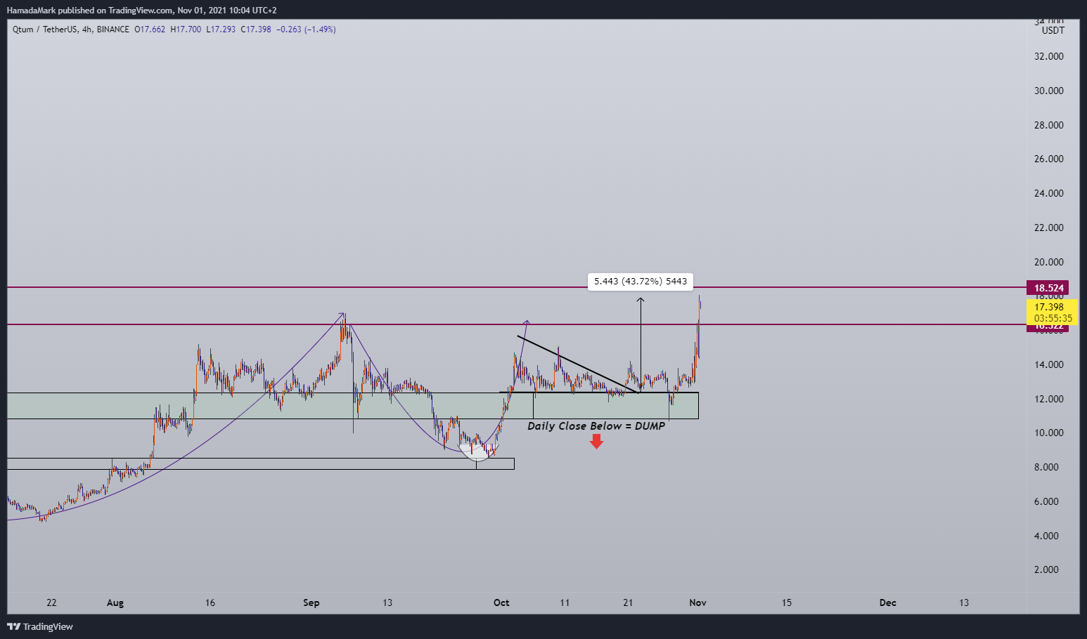 BINANCE:QTUMUSDT Chart Image by HamadaMark