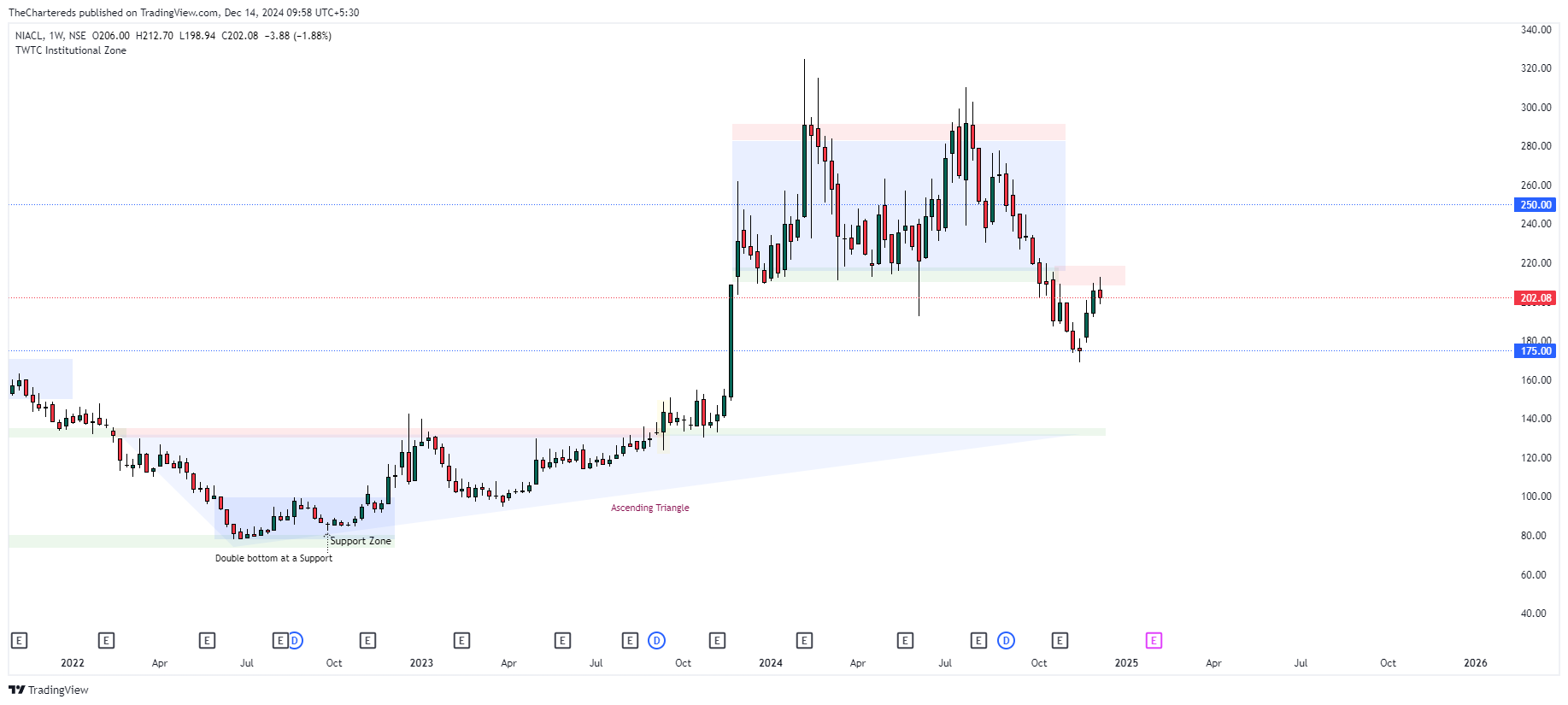NSE:NIACL Chart Image by TheChartereds
