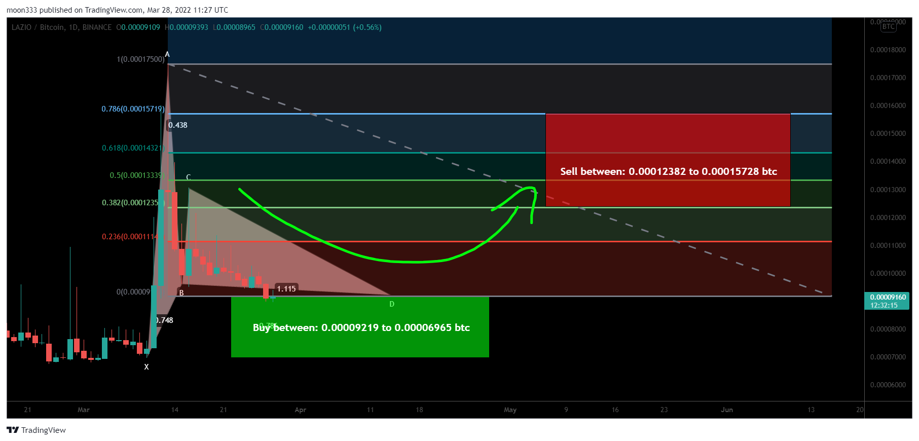 BINANCE:LAZIOBTC Chart Image by moon333