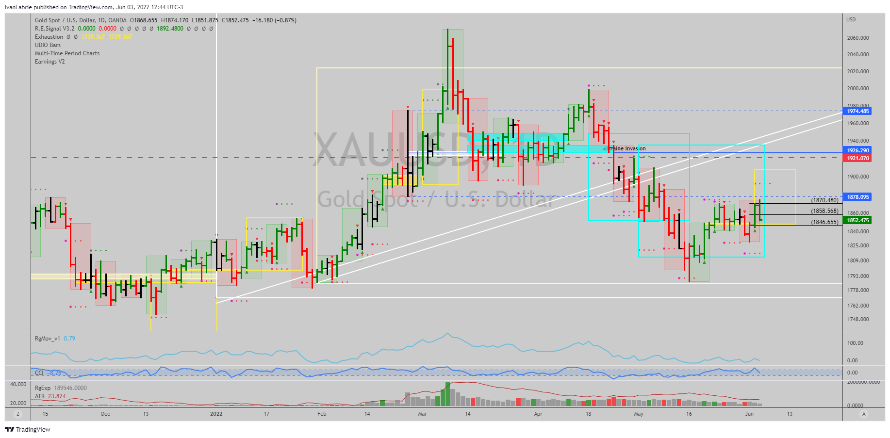 OANDA:XAUUSD Chart Image by IvanLabrie