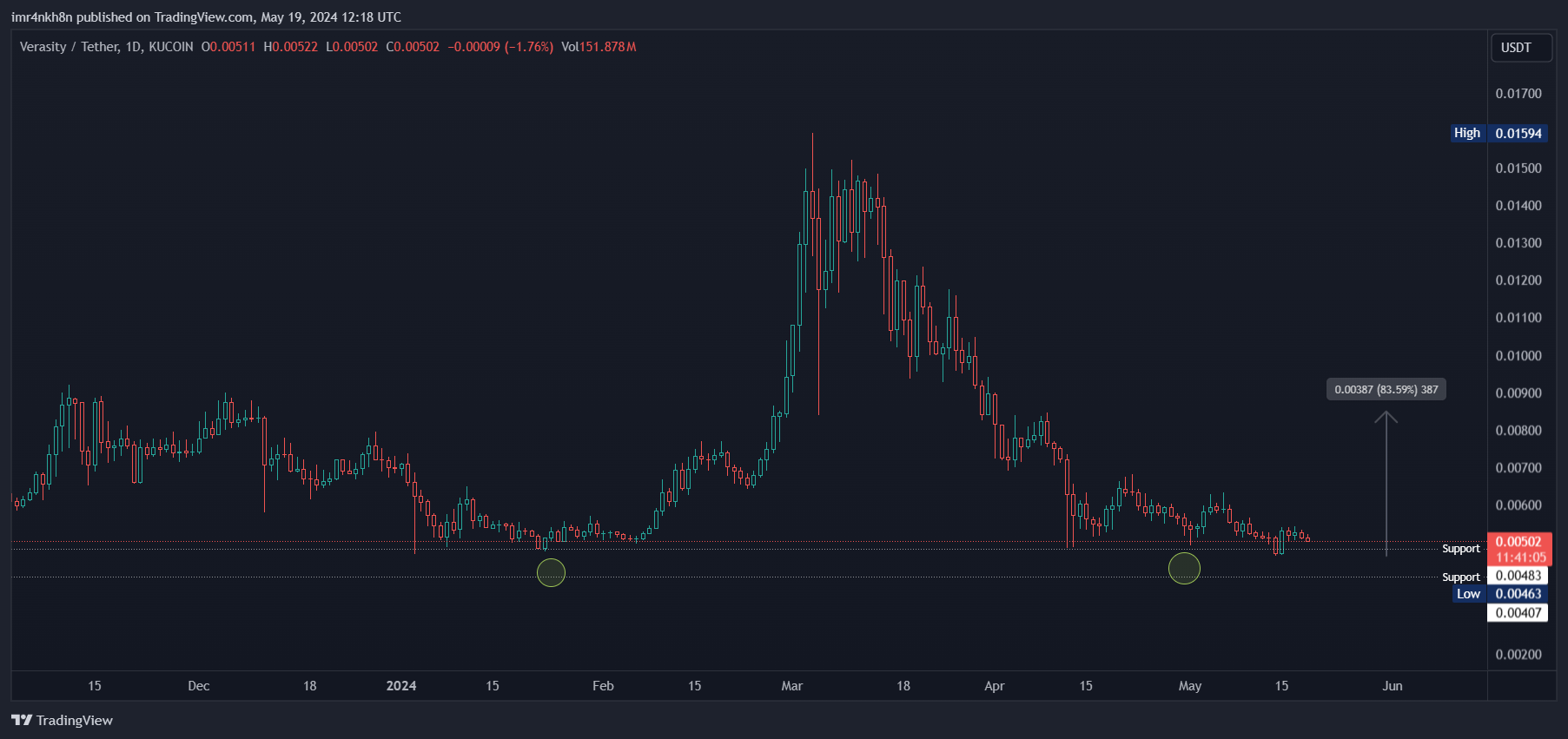 KUCOIN:VRAUSDT Chart Image by imr4nkh8n