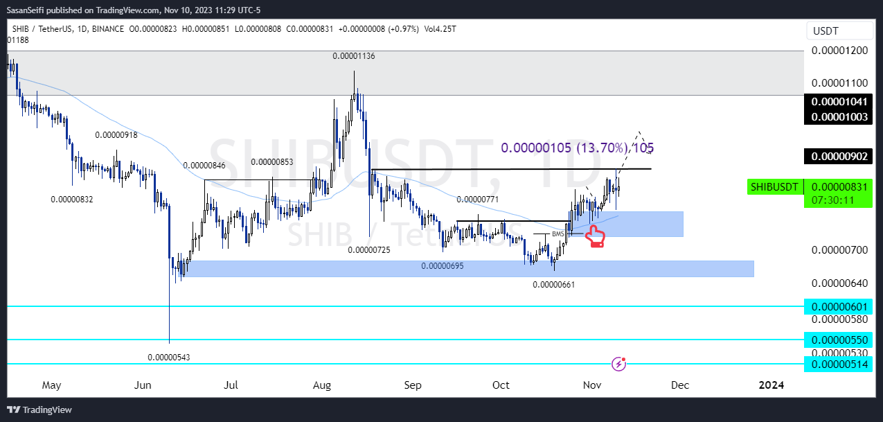 BINANCE:SHIBUSDT Chart Image by SasanSeifi