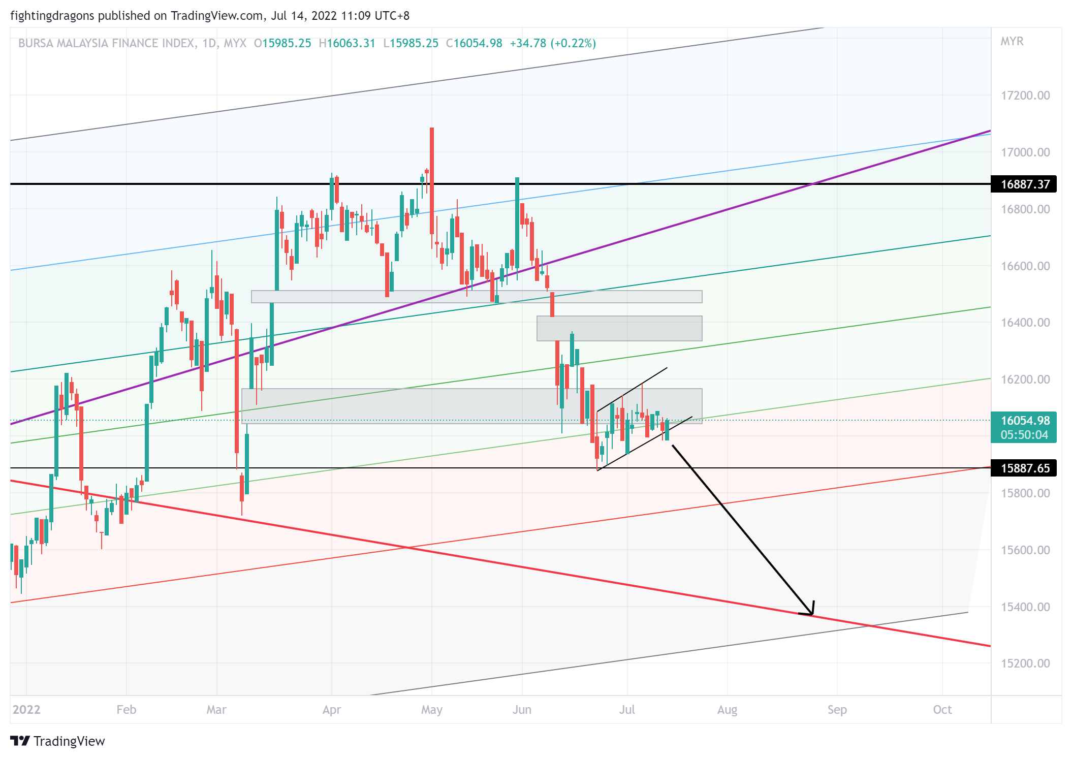 MYX:FINANCE Chart Image by fightingdragons