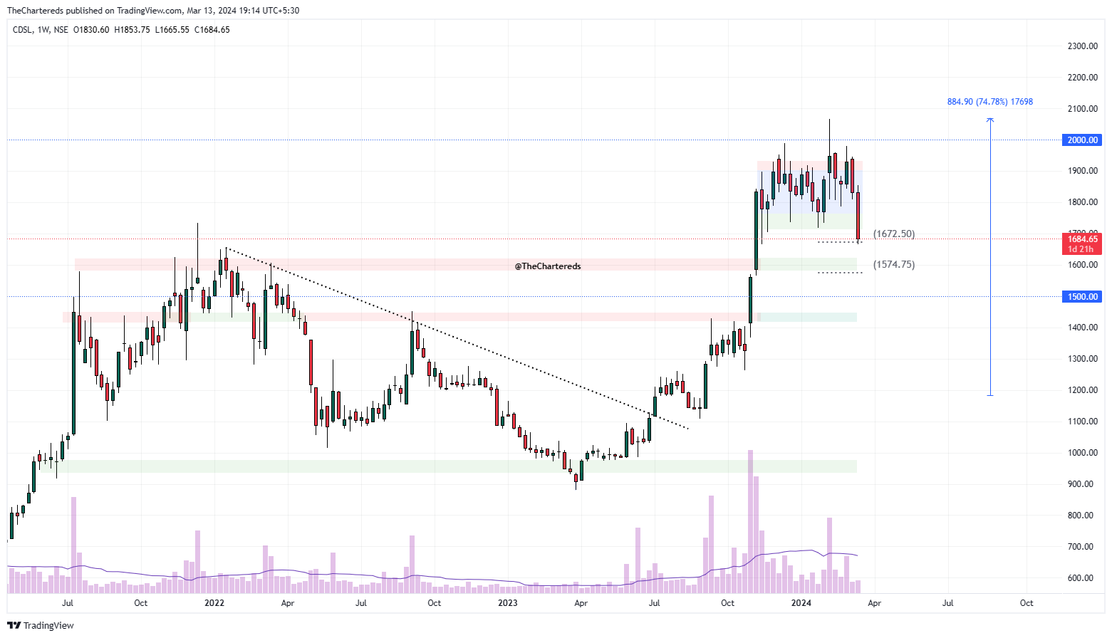 NSE:CDSL Chart Image by TheChartereds