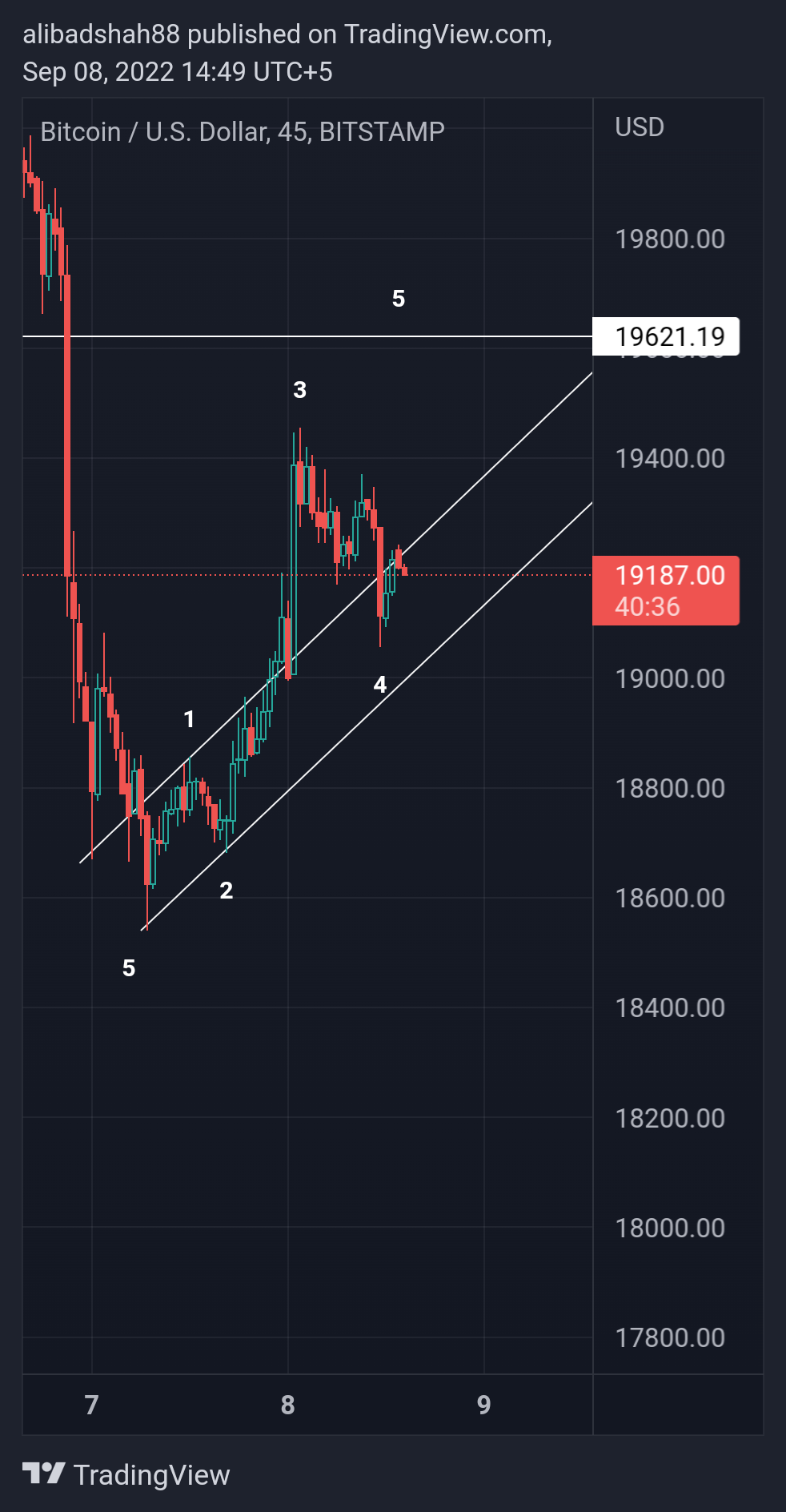 BITSTAMP:BTCUSD Chart Image by alibadshah88