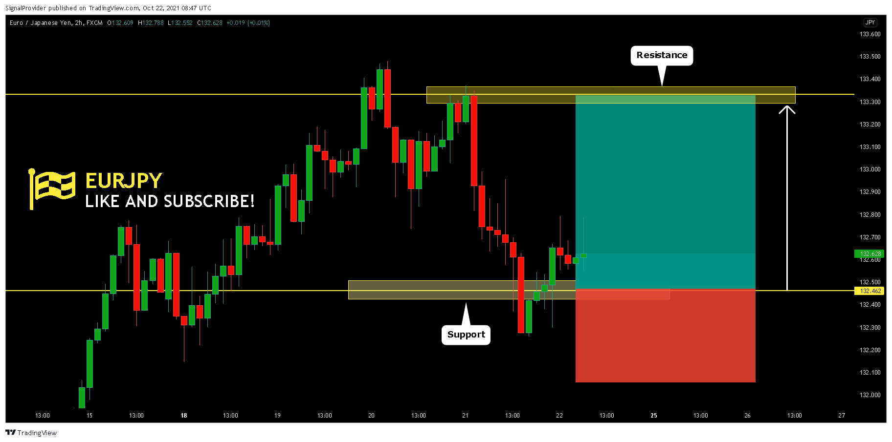 FX:EURJPY Chart Image by SignalProvider