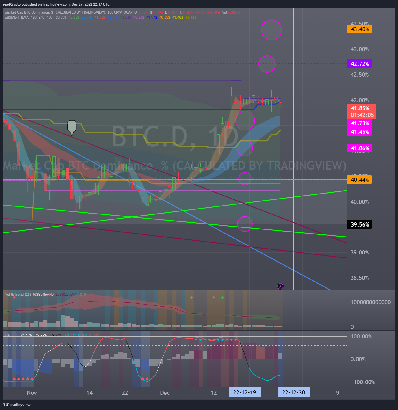 CRYPTOCAP:BTC.D Chart Image by readCrypto