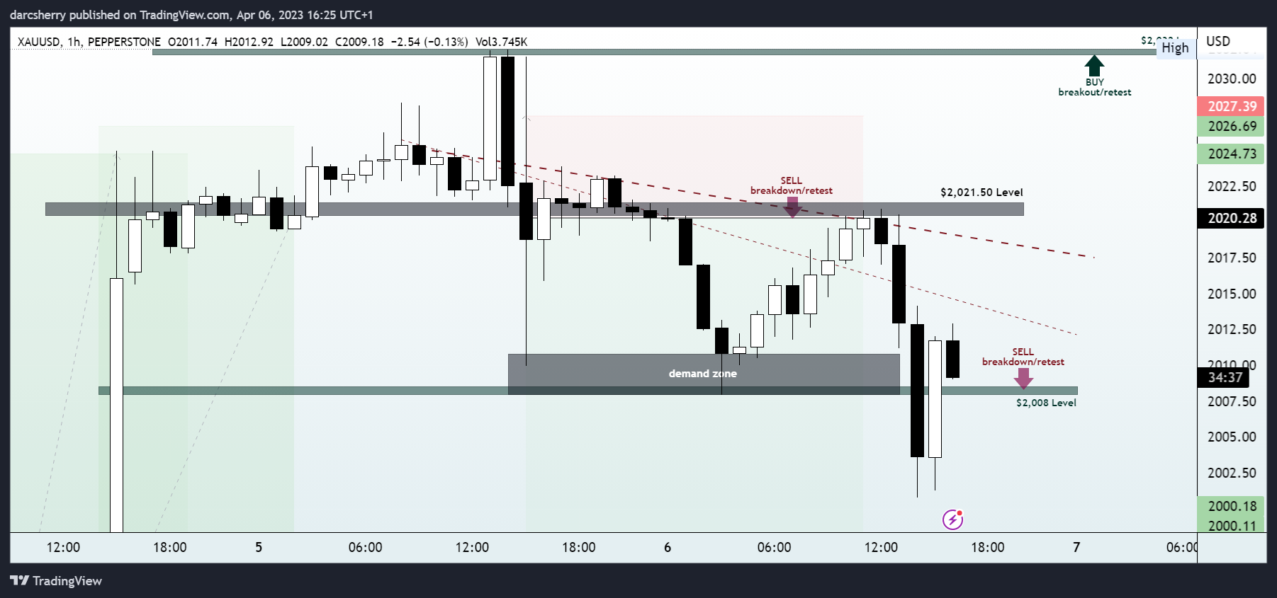 PEPPERSTONE:XAUUSD Chart Image by darcsherry