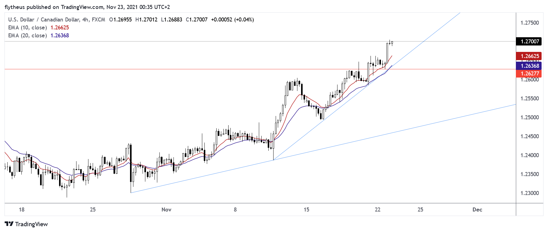 FX:USDCAD Chart Image by TradeLive-