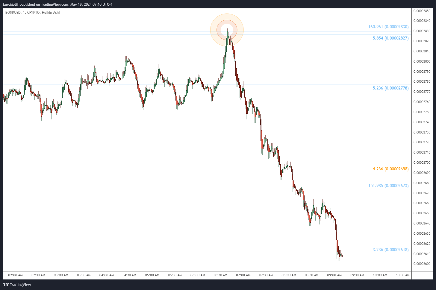 CRYPTO:BONKUSD Chart Image by EuroMotif