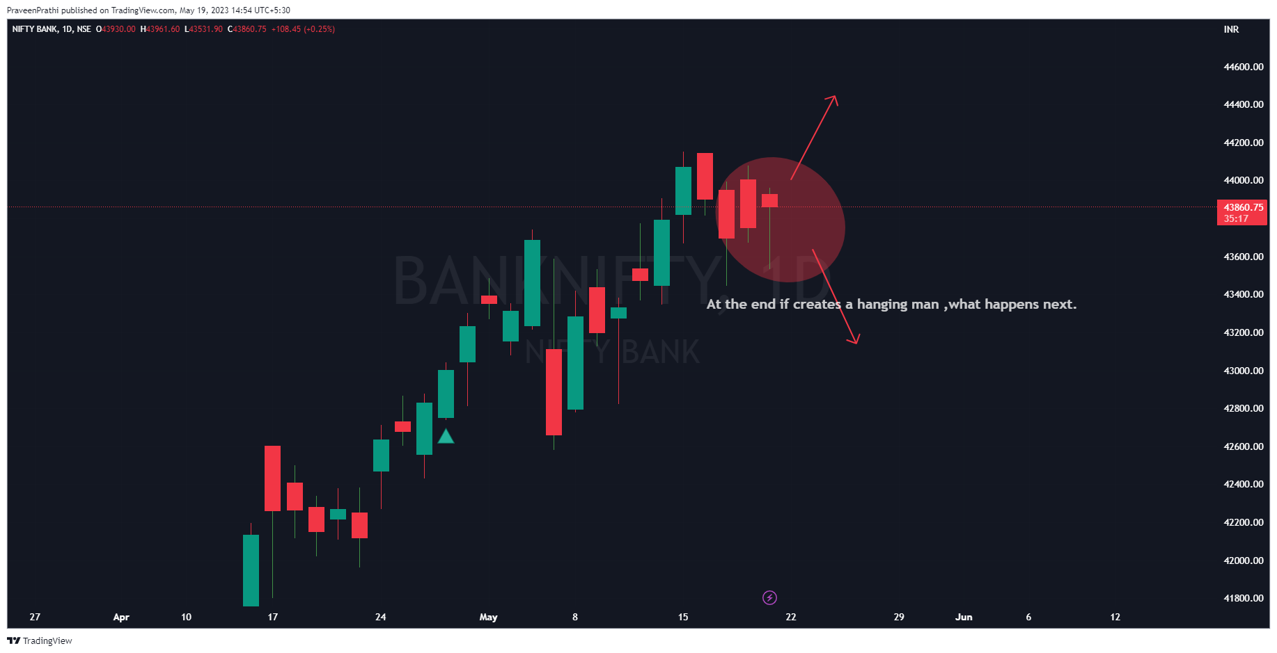NSE:BANKNIFTY Chart Image by IIT-Trader