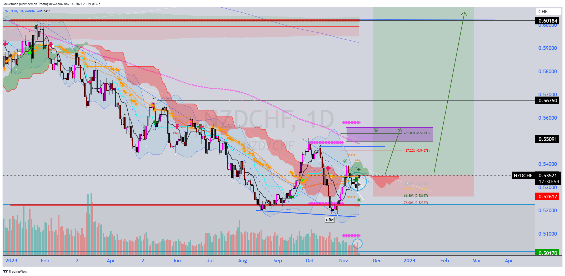 OANDA:NZDCHF Chart Image by Rocketman
