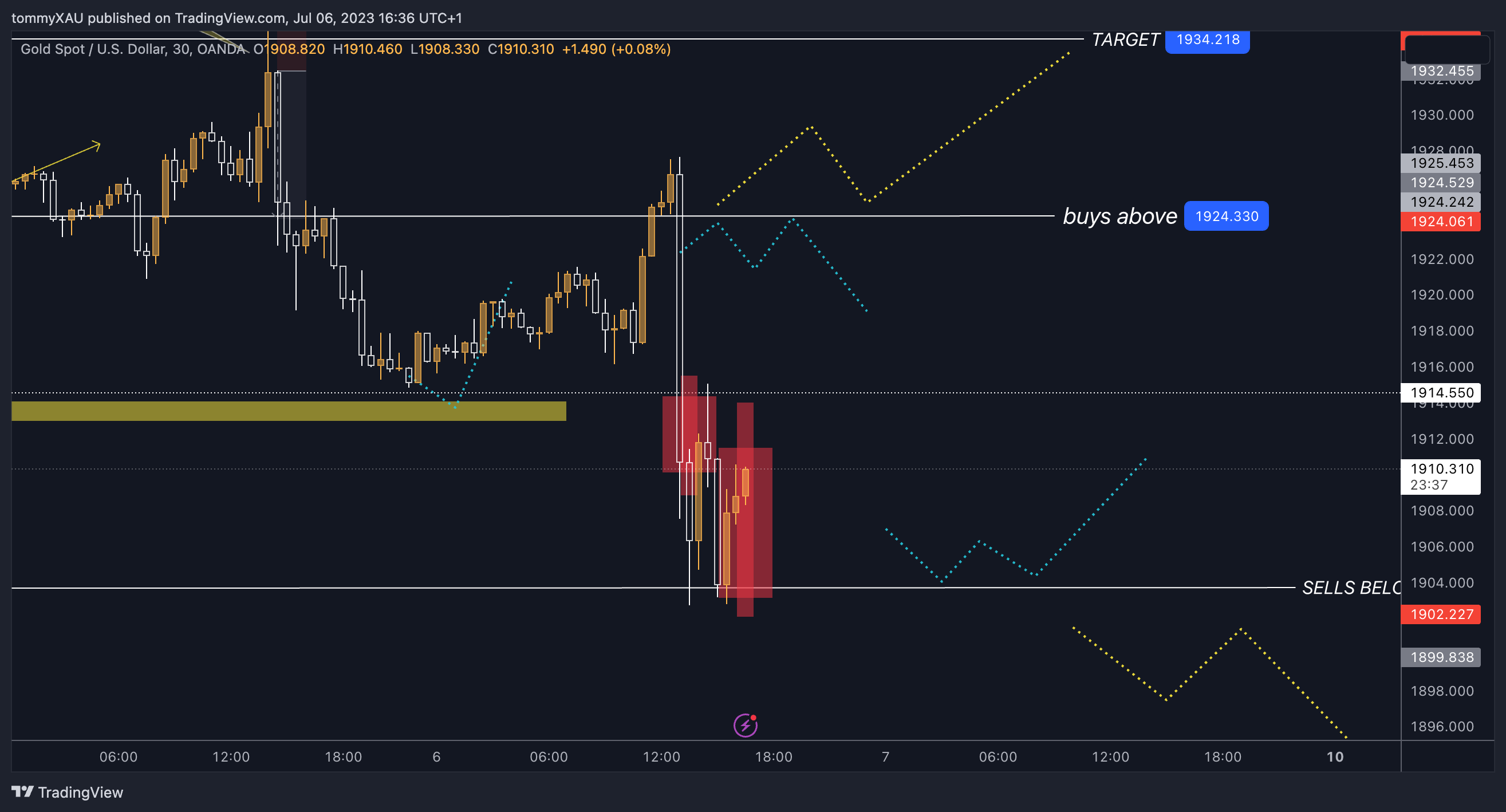 OANDA:XAUUSD Chart Image by tommyXAU