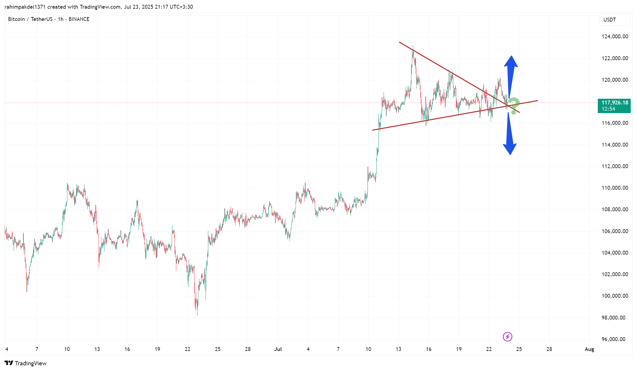 BINANCE:BTCUSDT Chart Image by rahimpakdel1371
