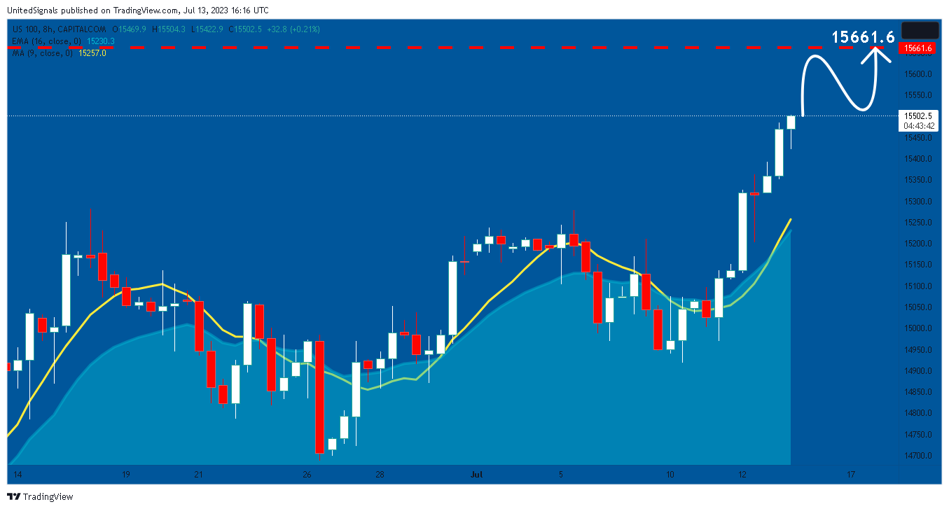 CAPITALCOM:US100 Chart Image by UnitedSignals