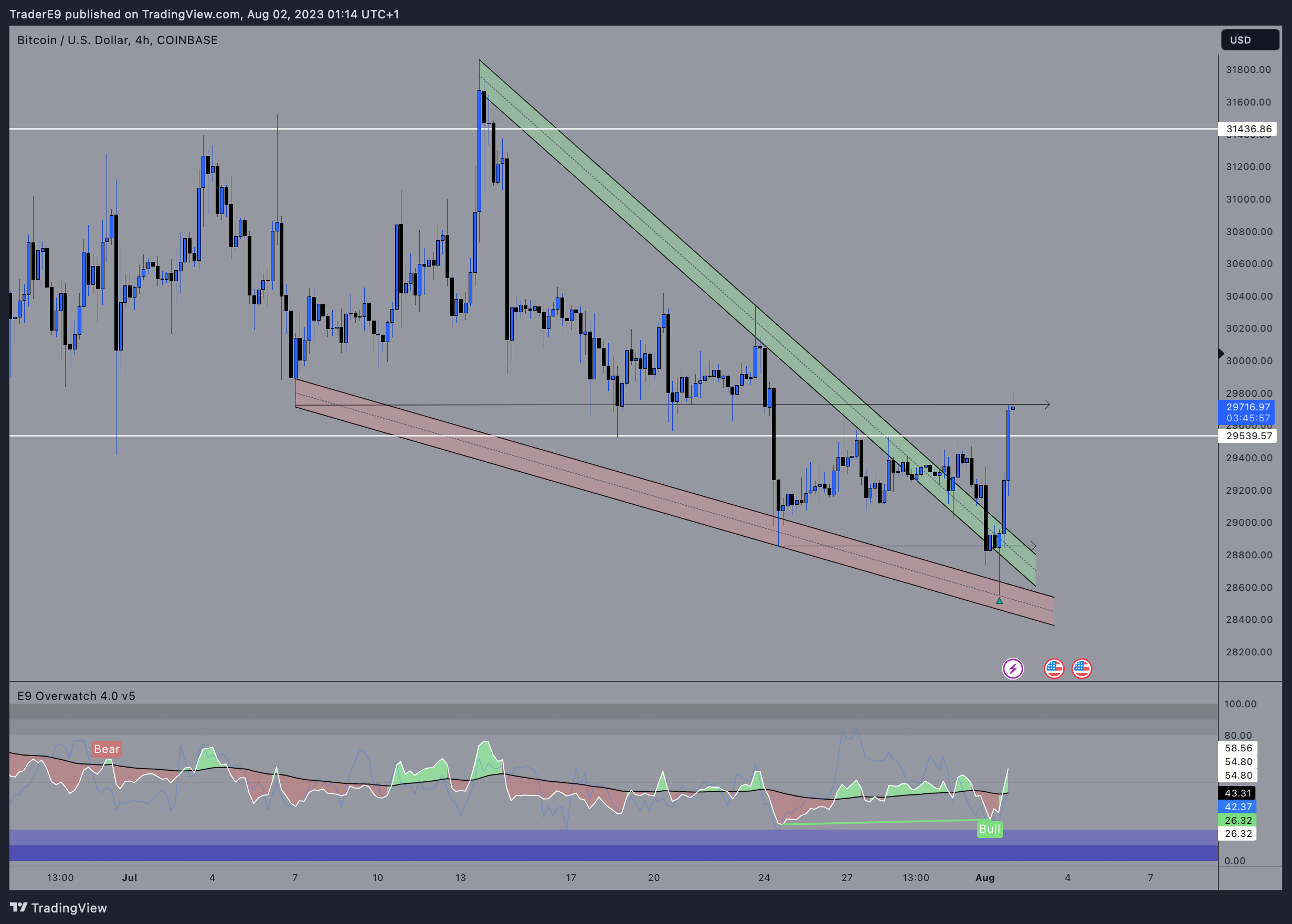 COINBASE:BTCUSD Chart Image by E9XBT