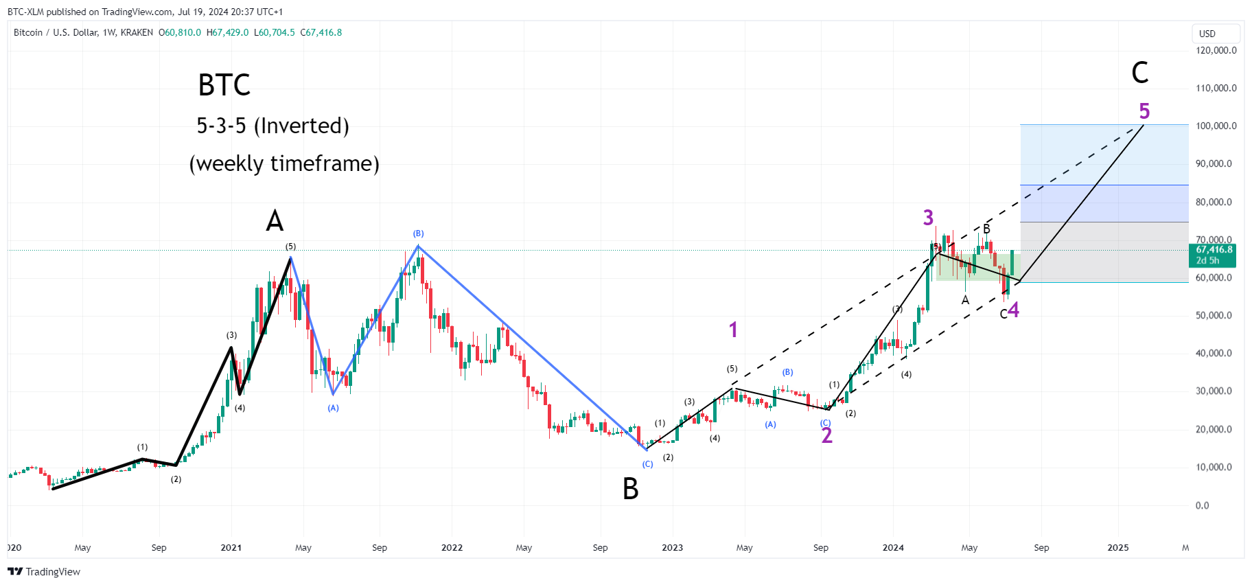 KRAKEN:BTCUSD Chart Image by BTC-XLM