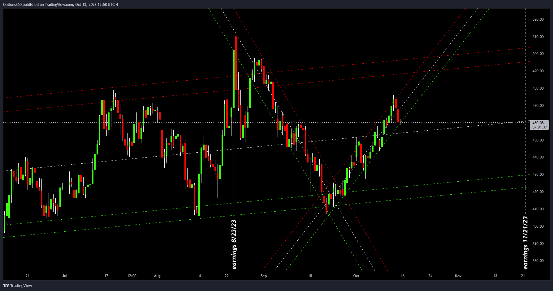NASDAQ:NVDA Chart Image by Options360