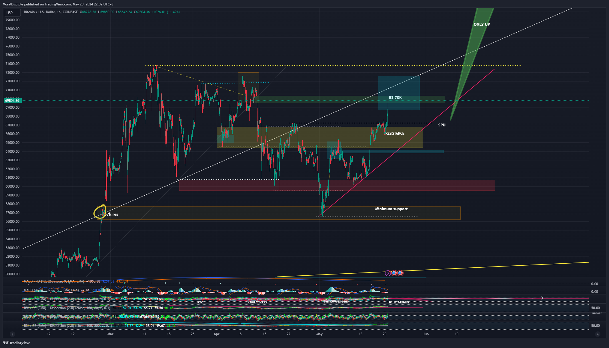 COINBASE:BTCUSD Chart Image by MoralDisciple