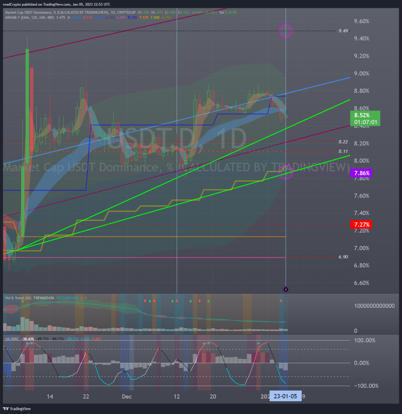 CRYPTOCAP:USDT.D Chart Image by readCrypto