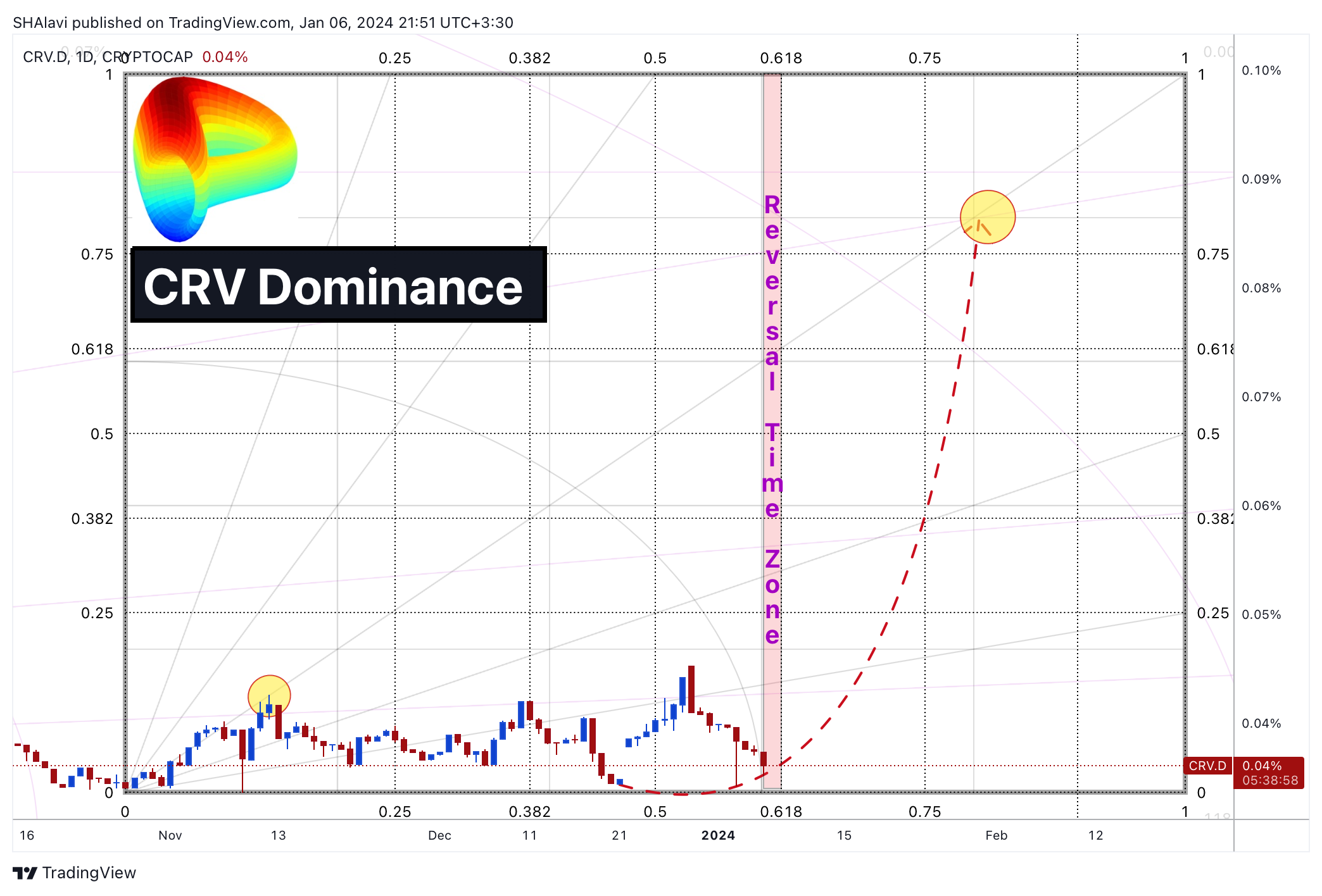 CRYPTOCAP:CRV.D Chart Image by SHAlavi