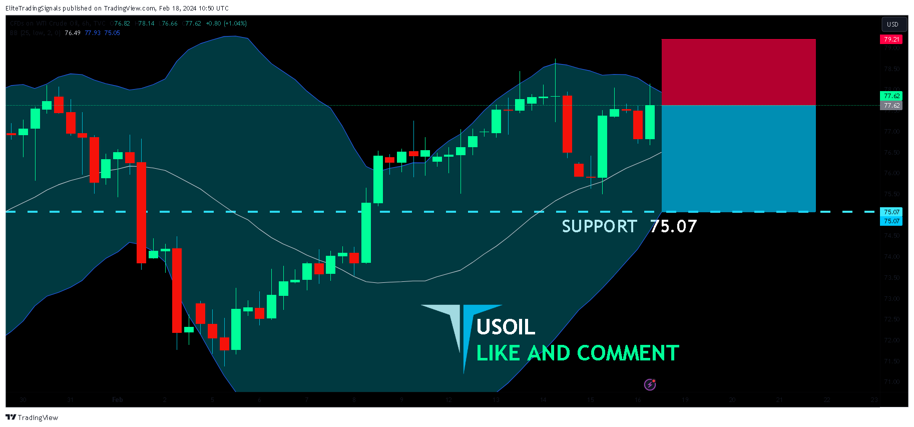 TVC:USOIL Chart Image by EliteTradingSignals
