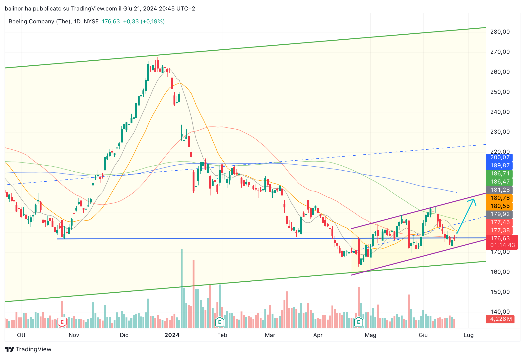 BATS:BA Chart Image by balinor