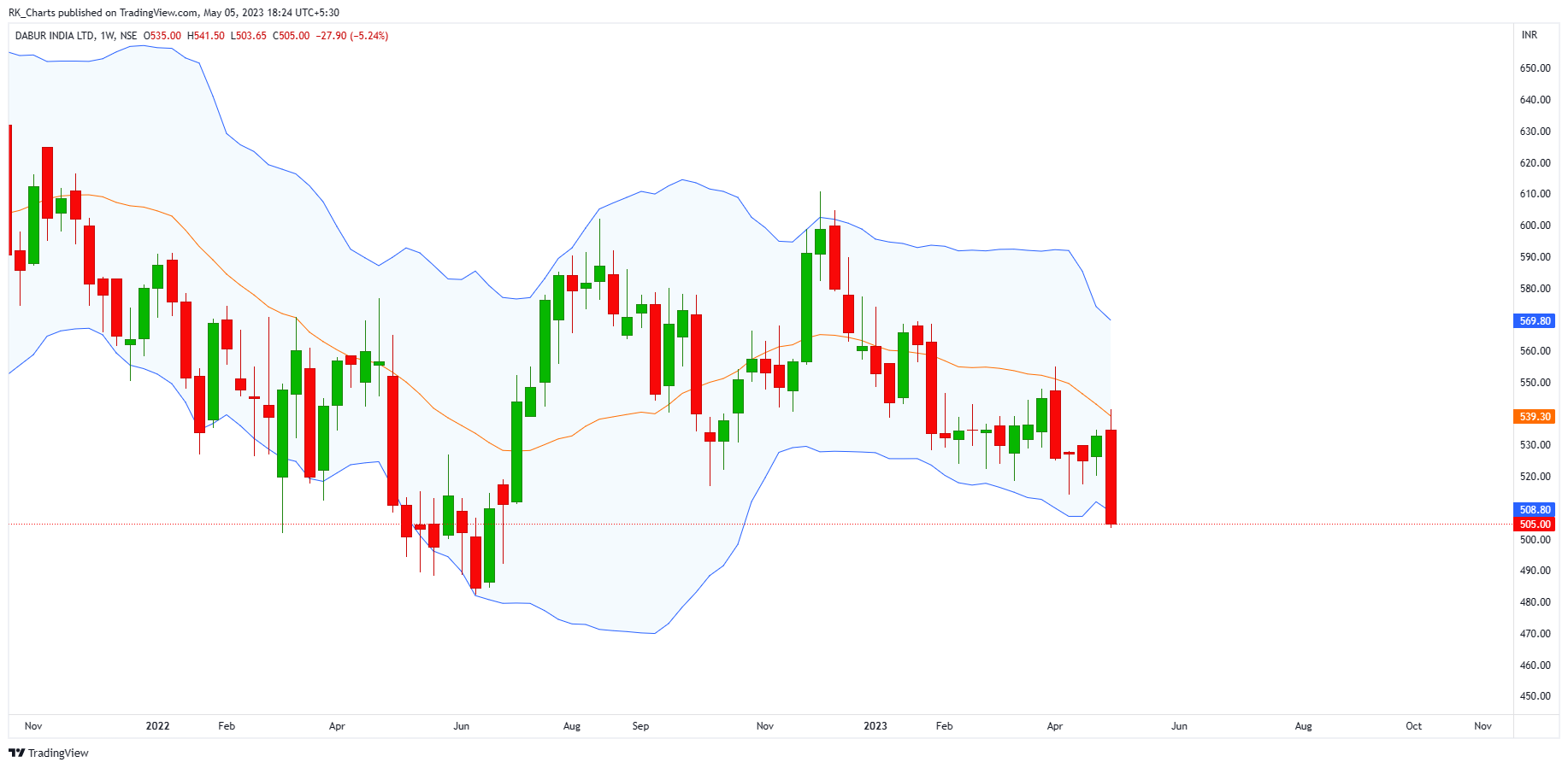 NSE:DABUR Chart Image by RK_Chaarts