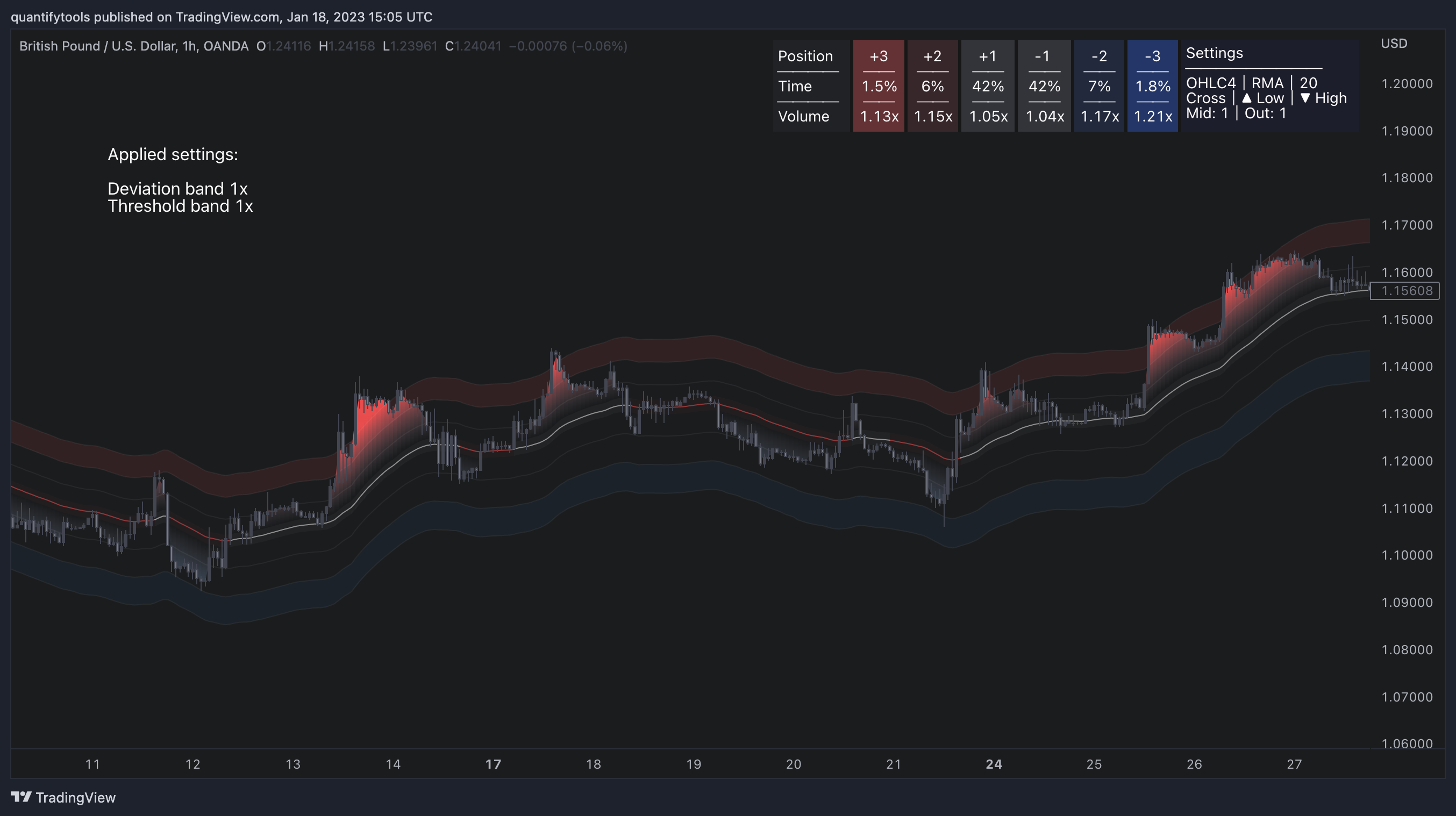 OANDA:GBPUSD Chart Image by quantifytools
