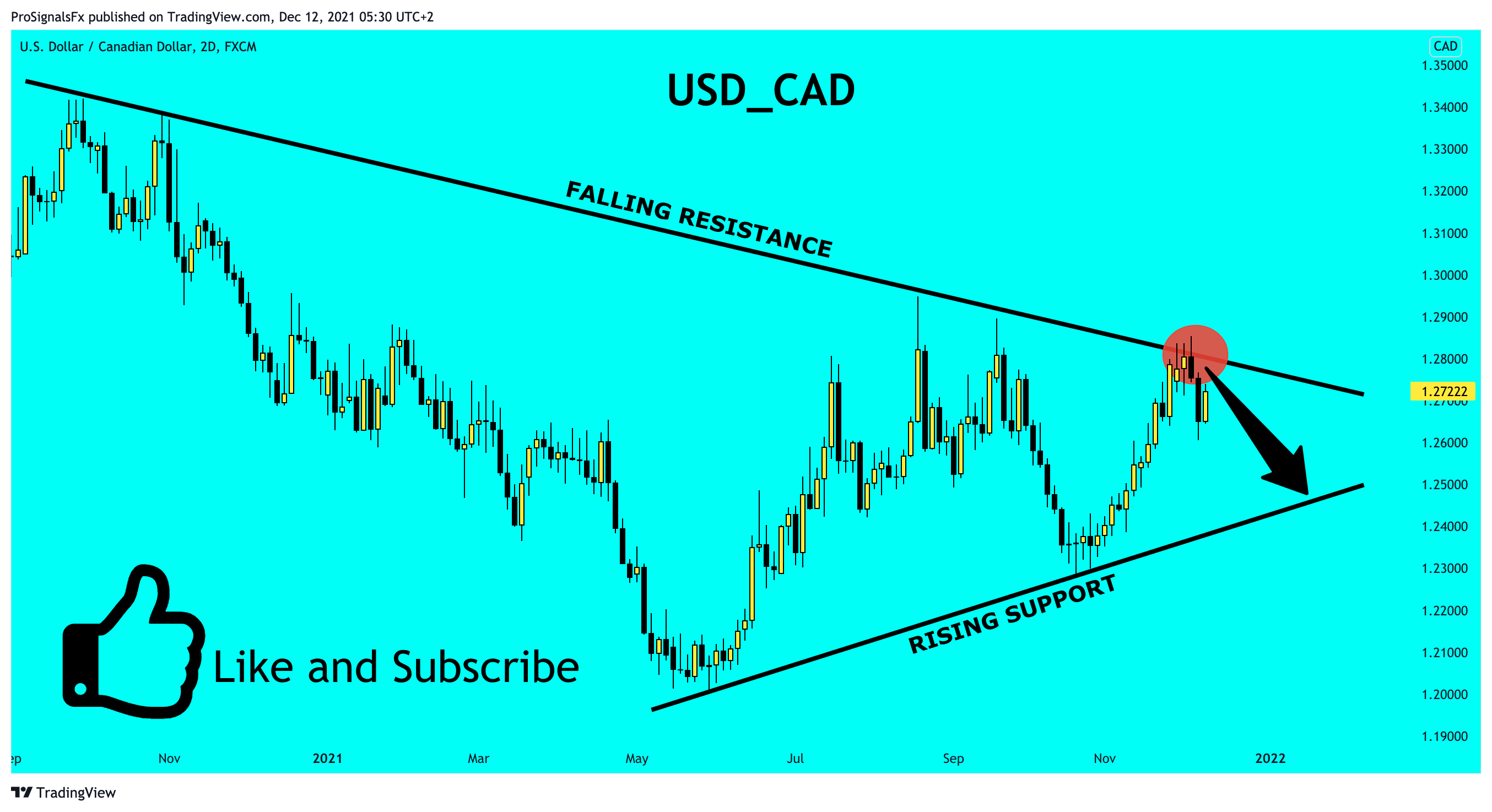 FX:USDCAD Chart Image by ProSignalsFx