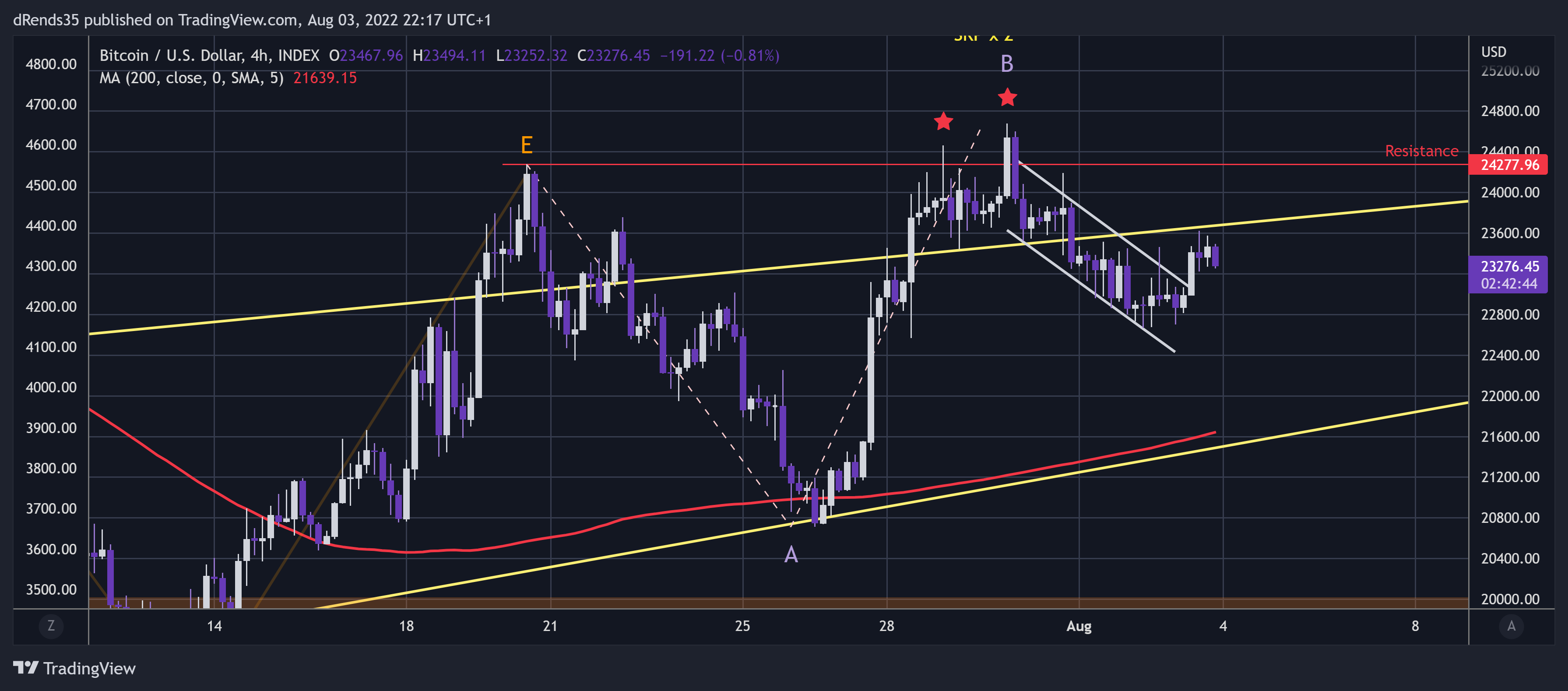 INDEX:BTCUSD Chart Image by dRends35