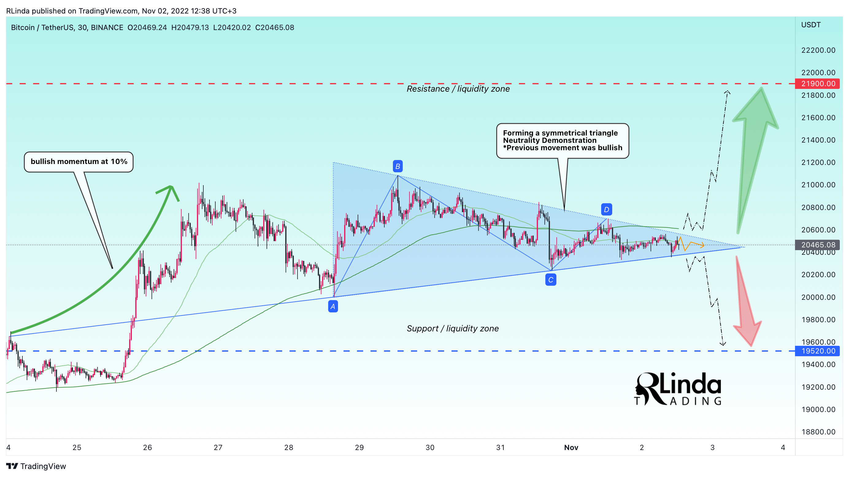 BINANCE:BTCUSDT Chart Image by RLinda