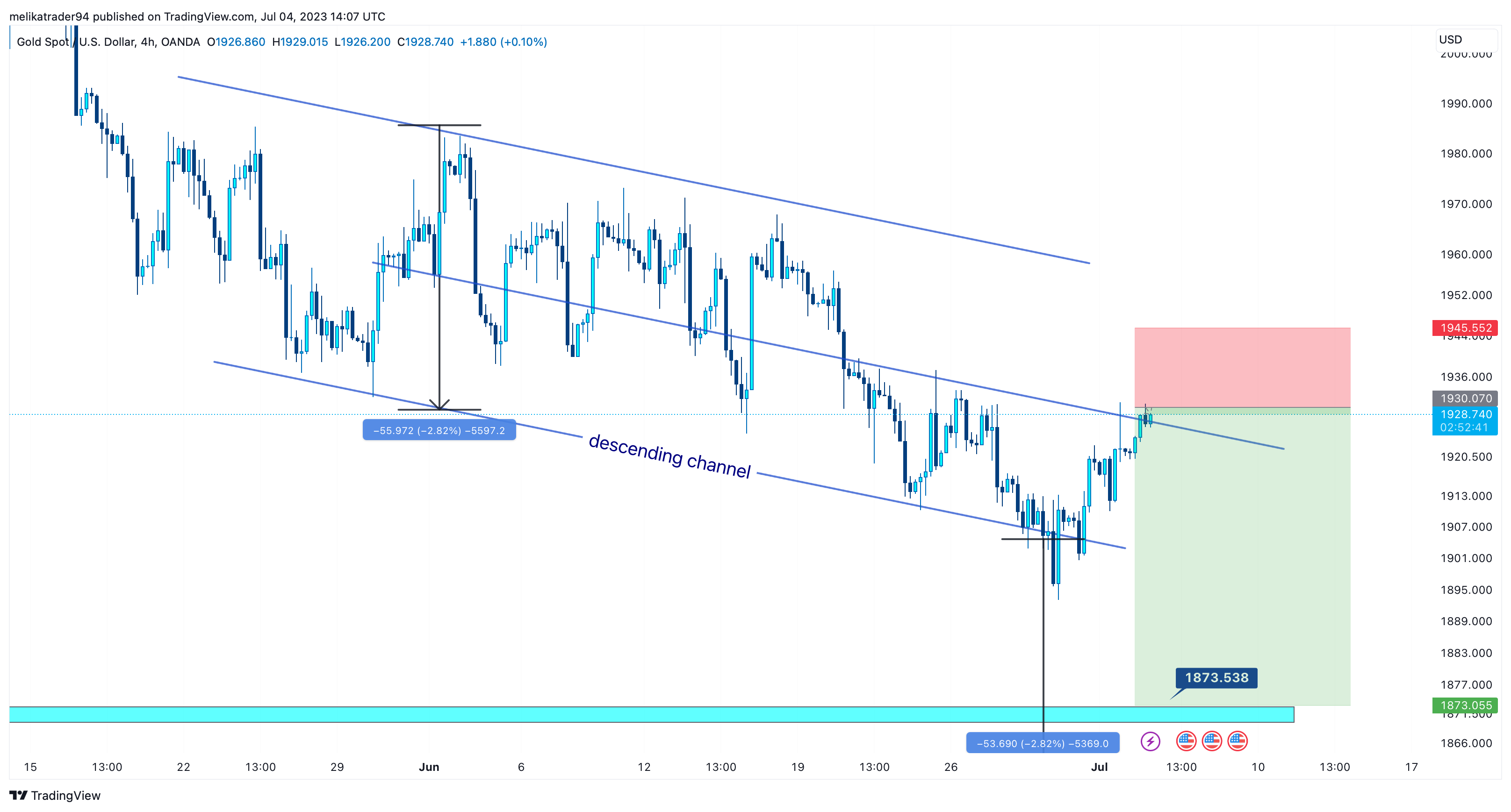 OANDA:XAUUSD Chart Image by melikatrader94
