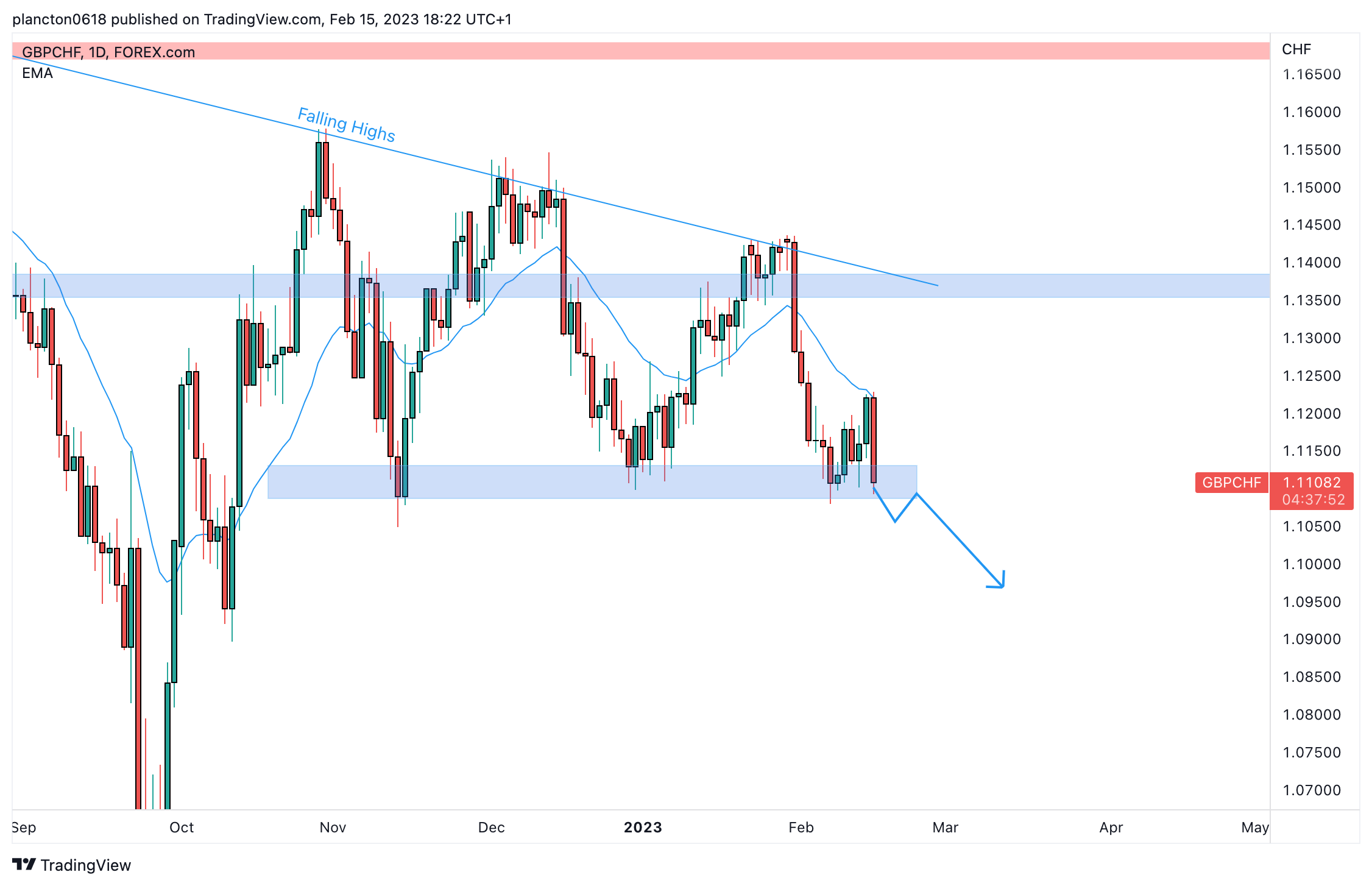 FOREXCOM:GBPCHF Chart Image by InkyGrip
