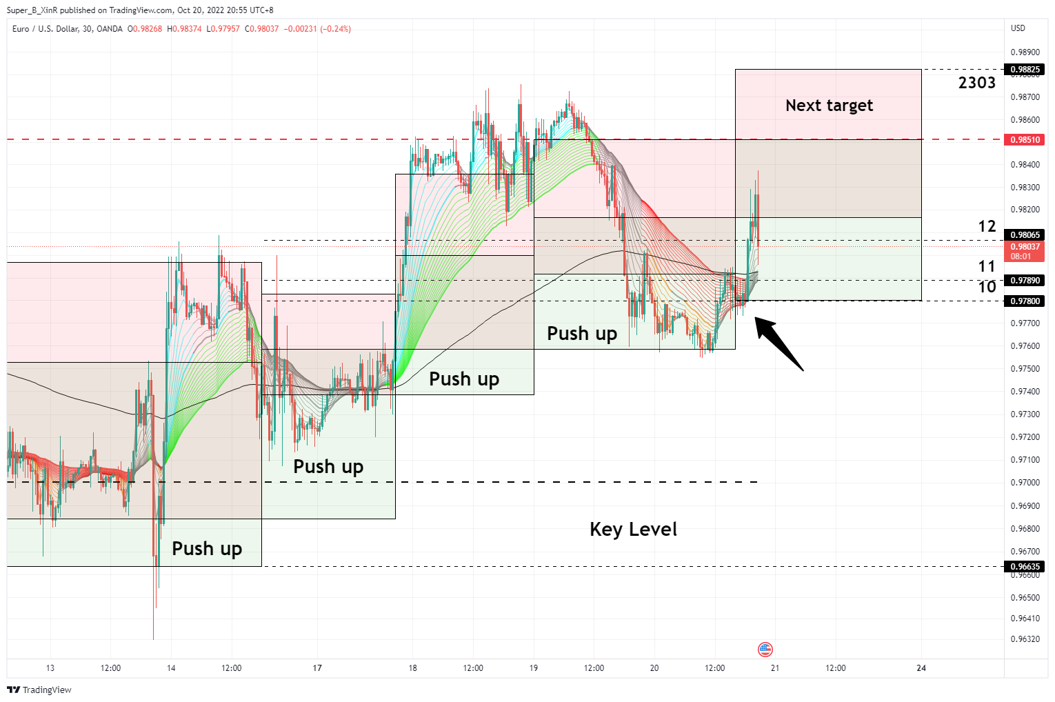 OANDA:EURUSD Chart Image by Super_B_XinR