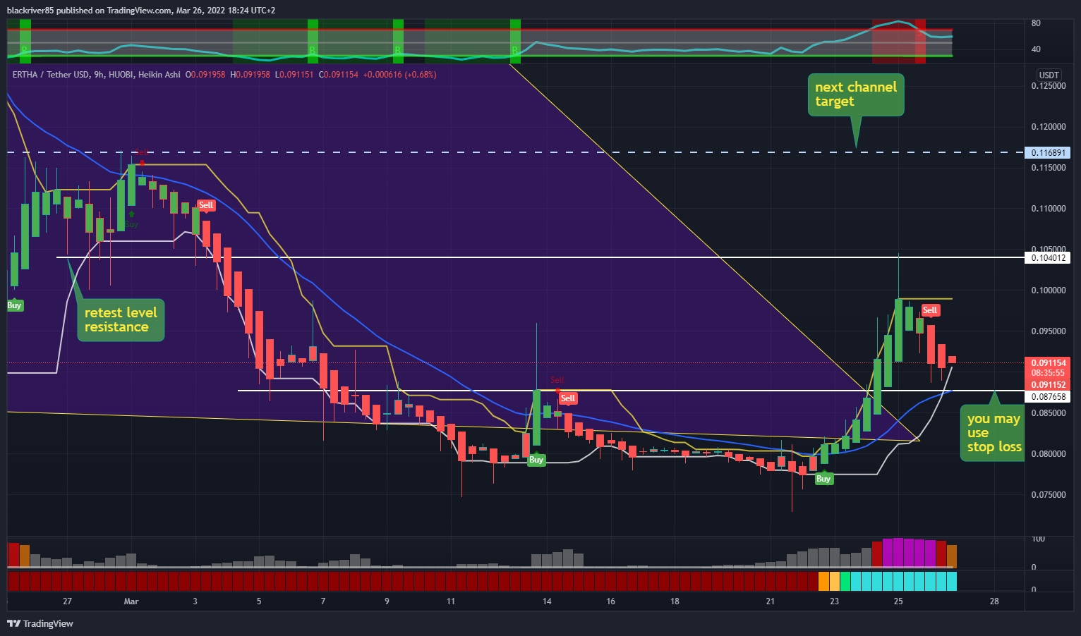 HUOBI:ERTHAUSDT Chart Image by blackriver85