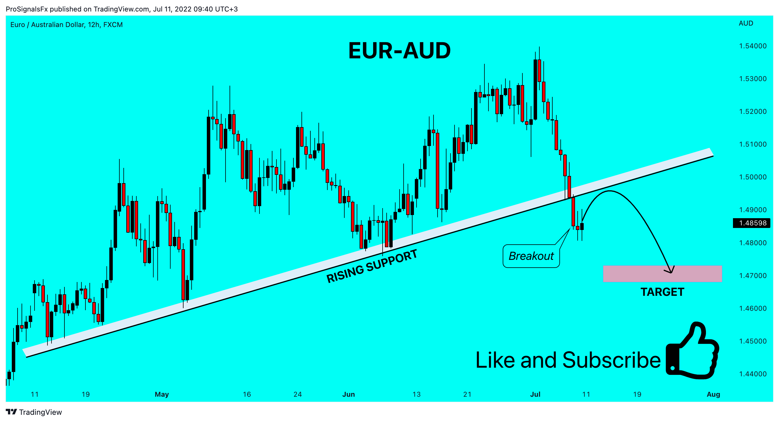 FX:EURAUD Chart Image by ProSignalsFx