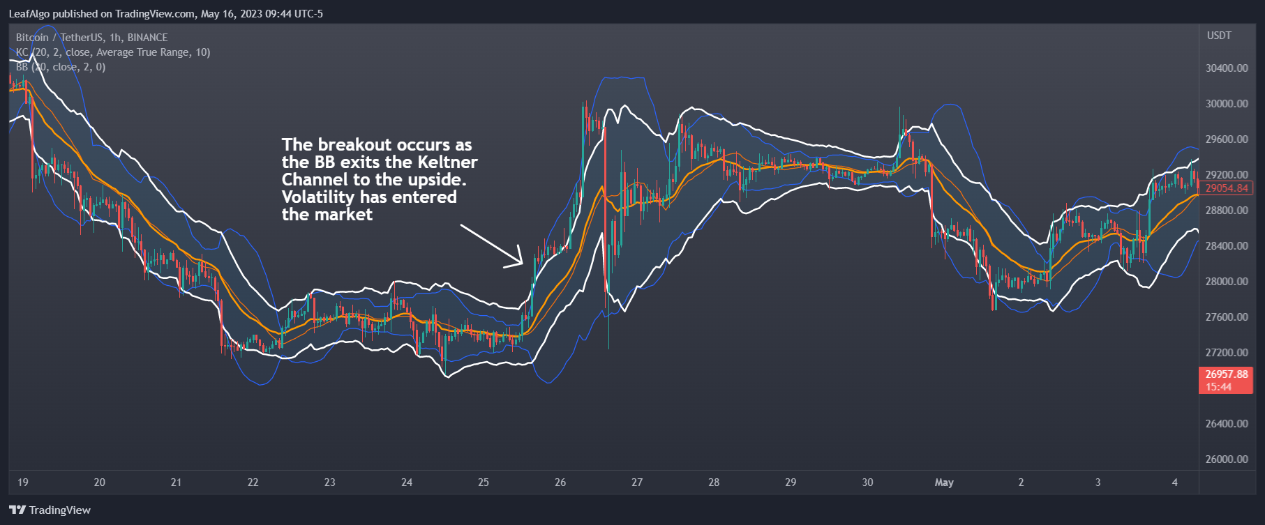 BINANCE:BTCUSDT Chart Image by LeafAlgo