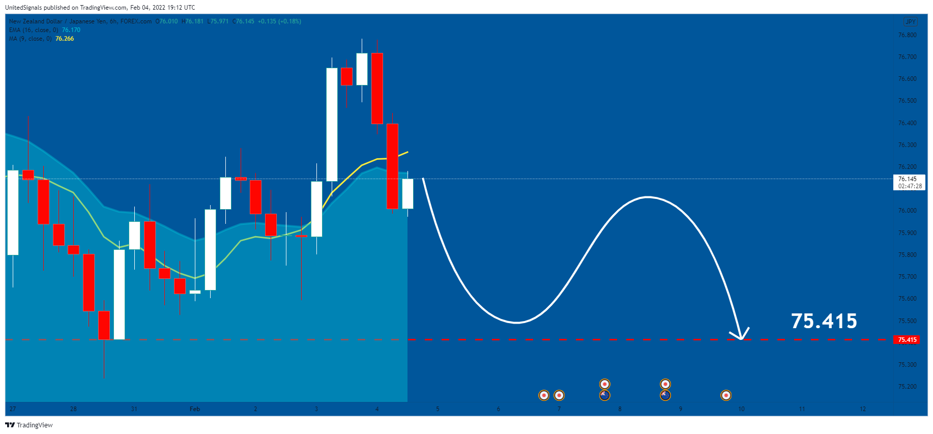 FOREXCOM:NZDJPY Chart Image by UnitedSignals