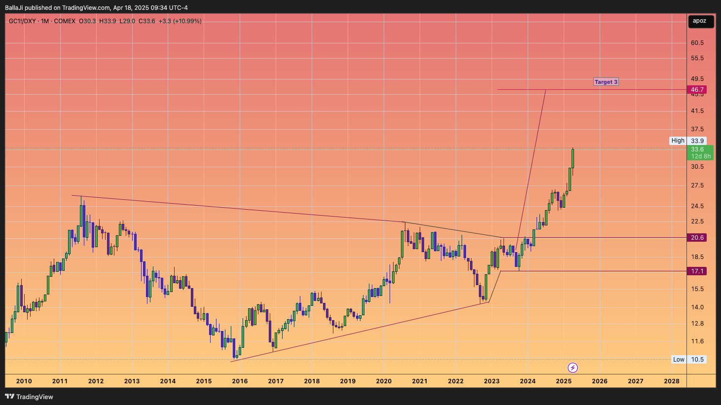 COMEX_DL:GC1!/TVC:DXY Chart Image by BallaJi