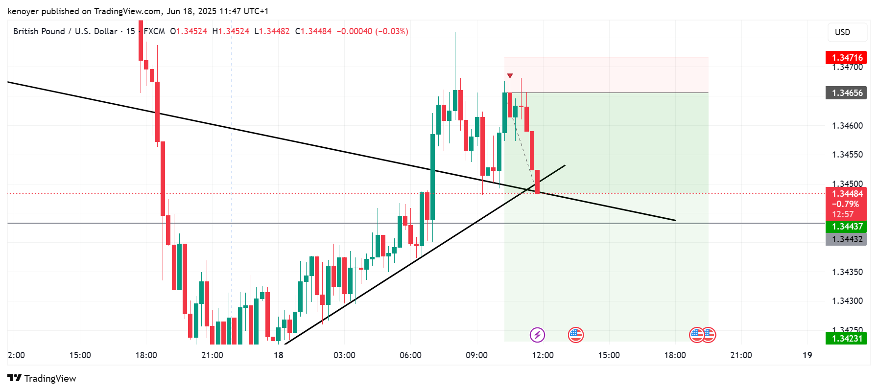 FX:GBPUSD Chart Image by kenoyer